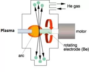 Plasma Rotate Electrode Process (PREP) Equipment